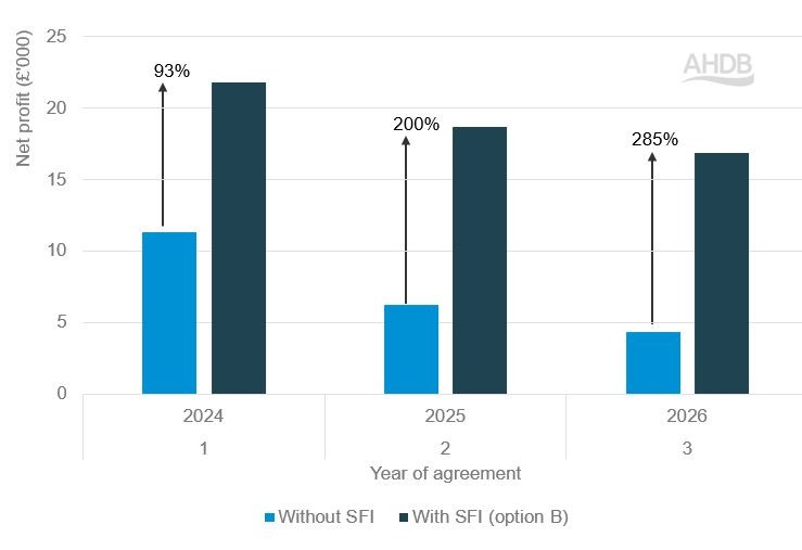 Bar graph showing change in net profit of 105 ha dairy farm after SFI option B